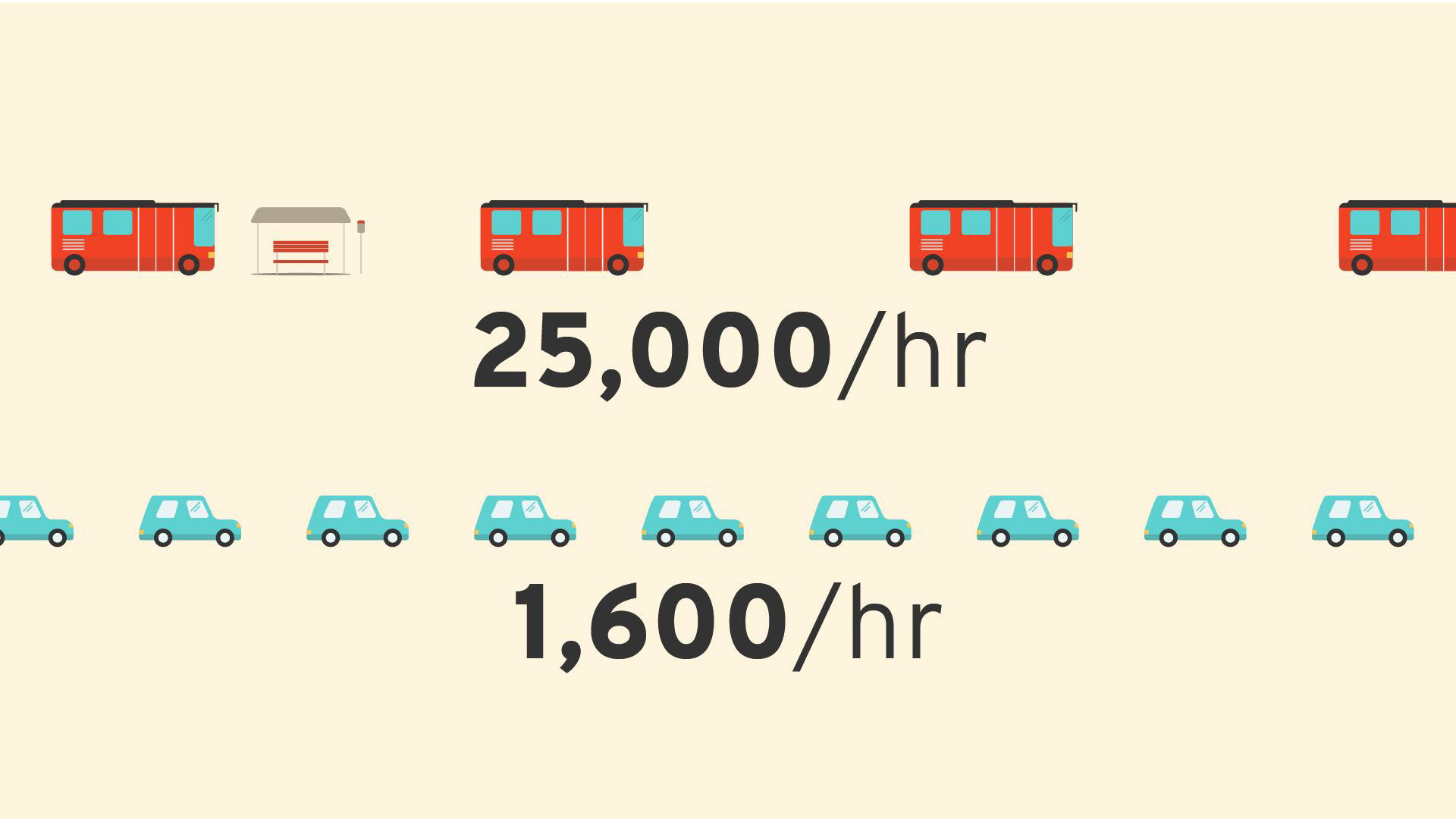 Buses 25,000 per/hr Cars 1,600 per/hr